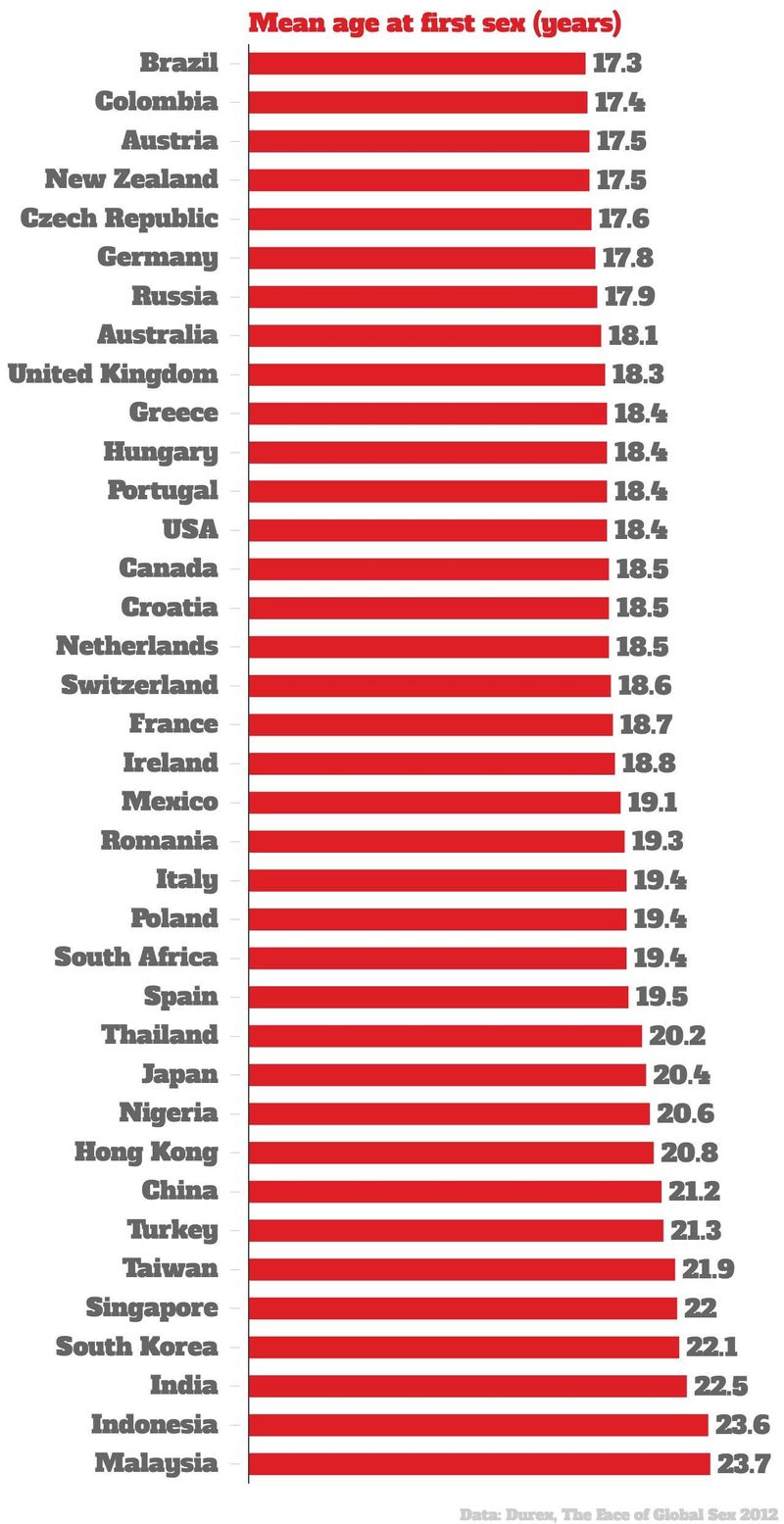 A map of the world according to the average age people lose their virginity  | indy100 | indy100