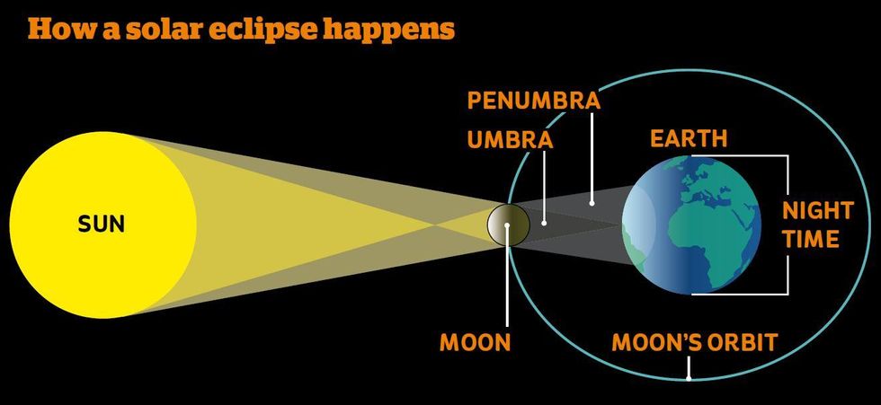 Everything you need to know about the solar eclipse | indy100 | indy100