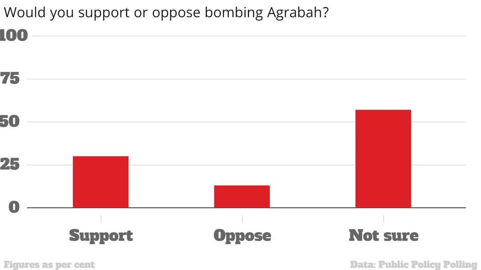 Just A Reminder That 30 Per Cent Of Republicans Want To Bomb Agrabah The Fictional City In 2504