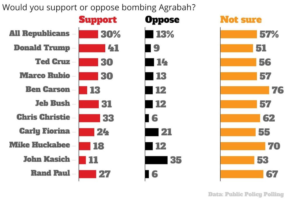 Just A Reminder That 30 Per Cent Of Republicans Want To Bomb Agrabah The Fictional City In 2572