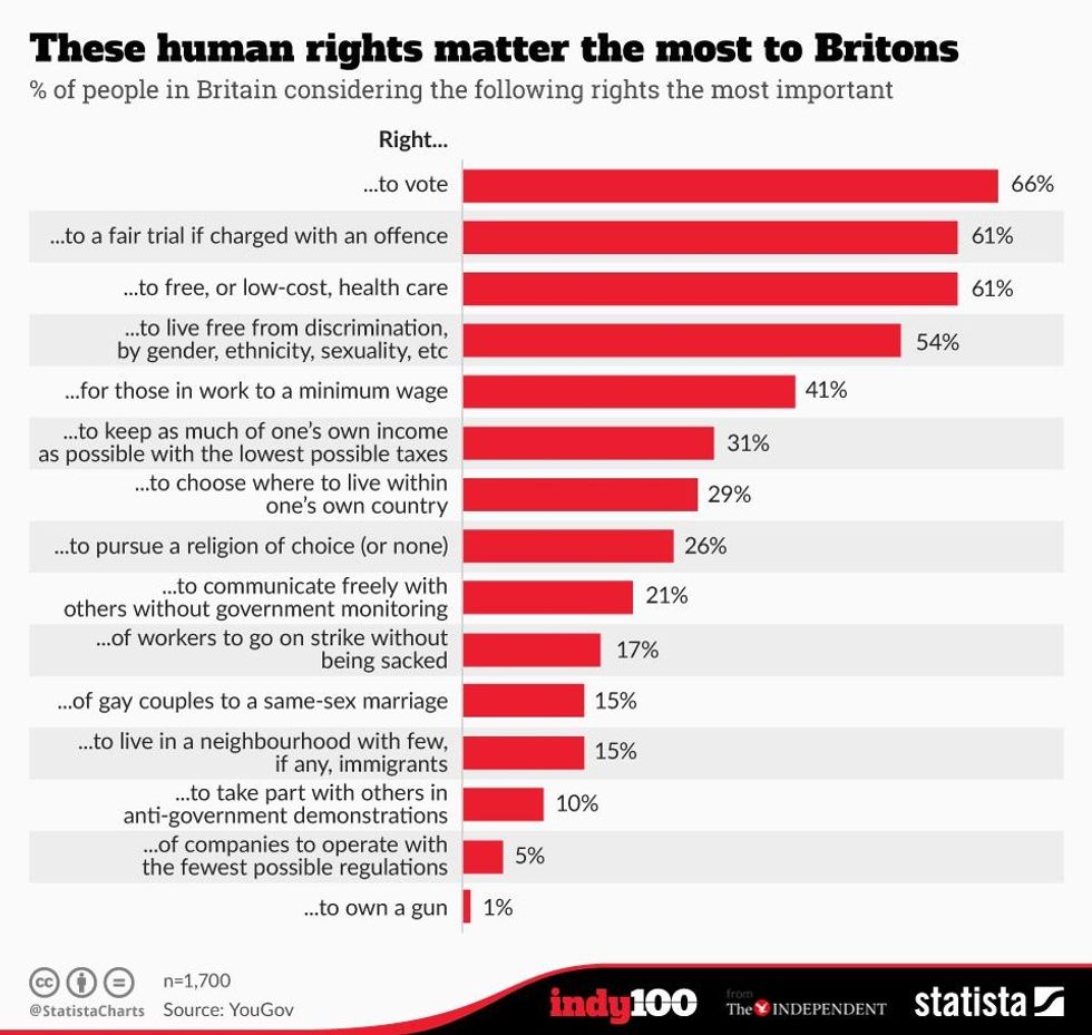 these-are-the-most-important-human-rights-according-to-different