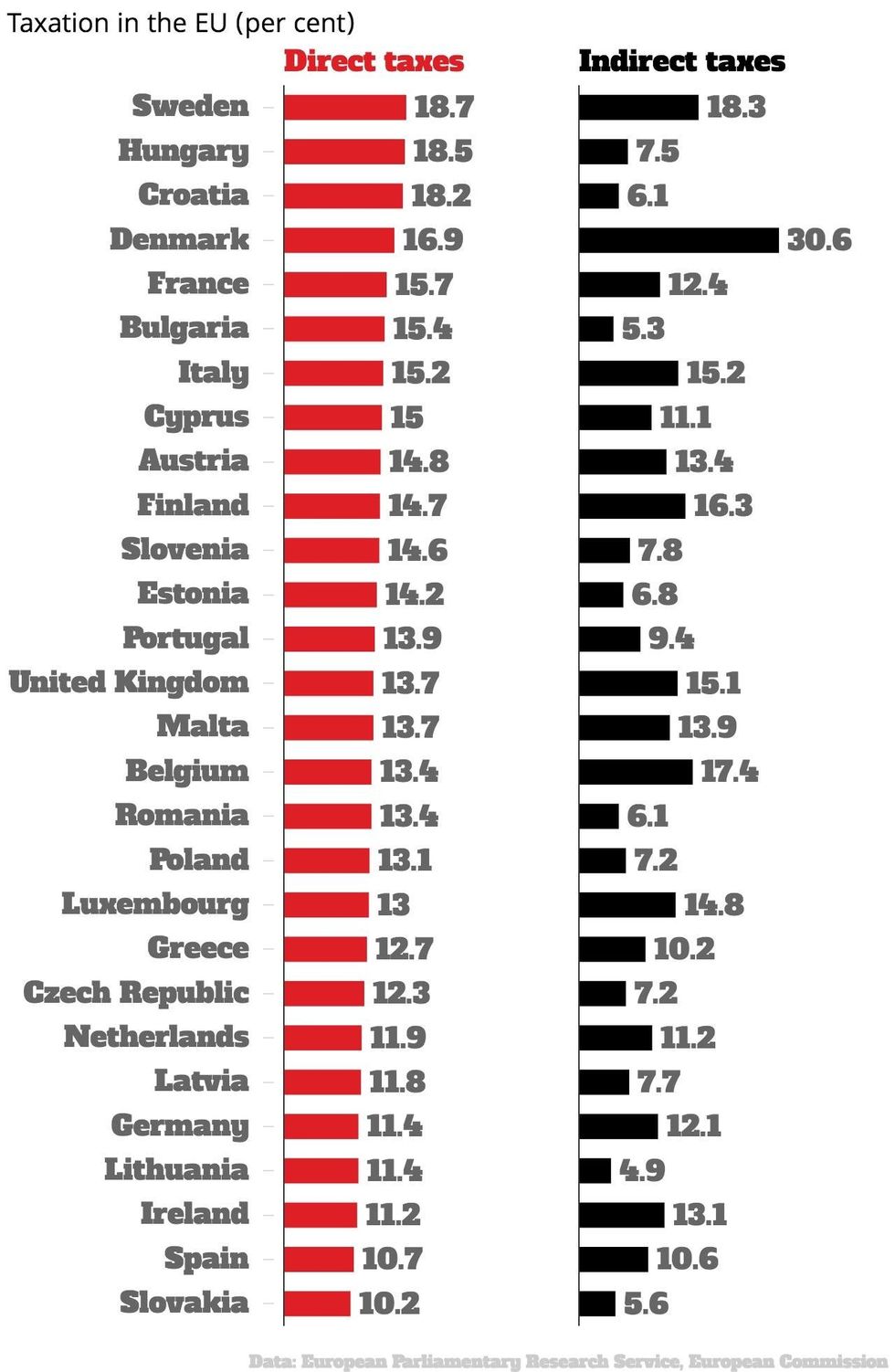 this-map-shows-the-countries-that-pay-the-most-tax-in-europe-indy100