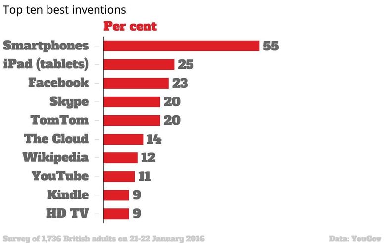 Worlds 10 Best Inventions