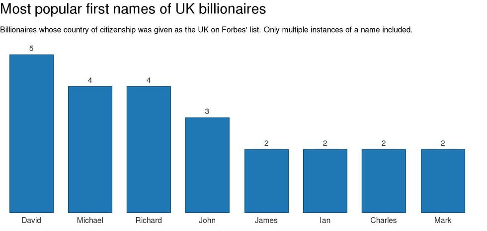 What Are Rare Last Names In The Uk