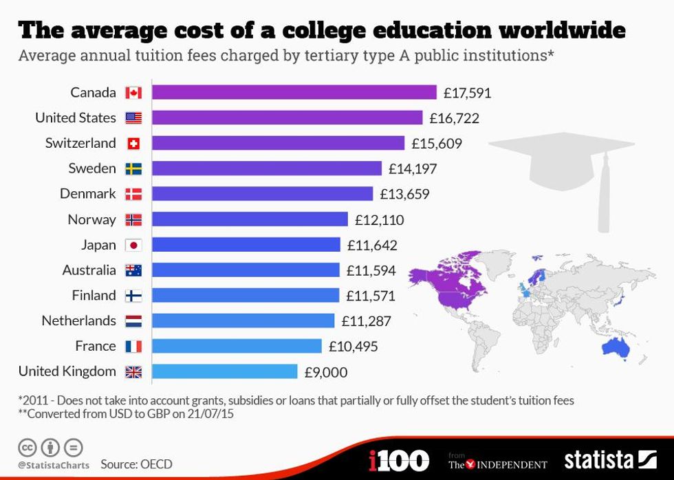 The countries with the most expensive tuition fees indy100 indy100