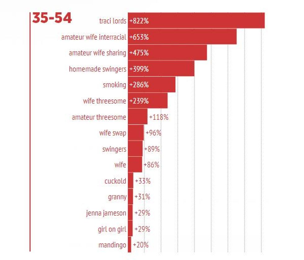 This Is How Your Age Determines The Type Of Porn You Watch Indy100 Indy100 8542