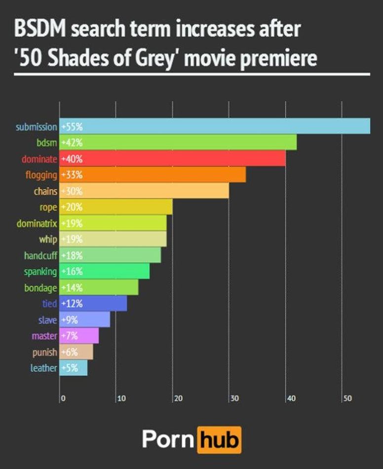 50 Shades Of Grey Porn Hub - What Fifty Shades of Grey has done to Pornhub searches | indy100 | indy100