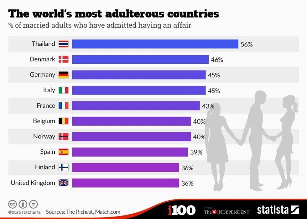 The 10 most adulterous countries in the world indy100 indy100