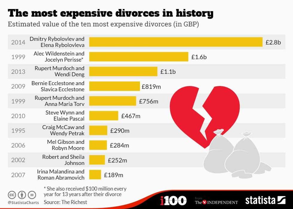 The 10 Most Expensive Divorces In History Indy100 Indy100 