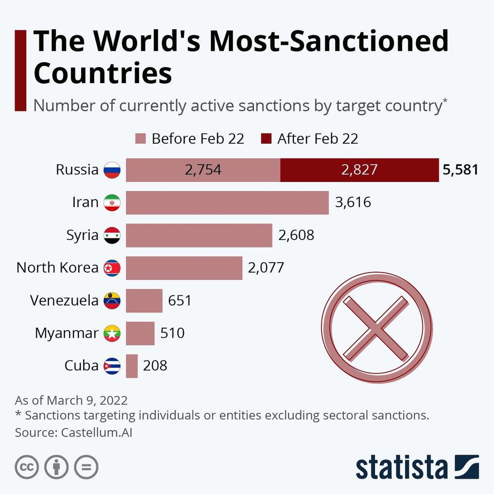 List Of Sanctioned Countries List 2022