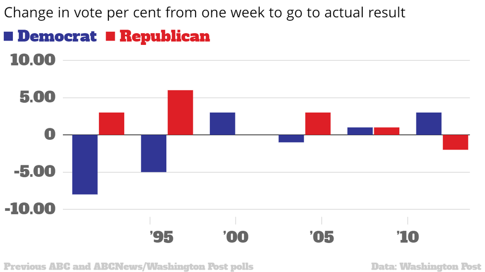 Pollsters put everyone at ease about Trump by reminding them that ...