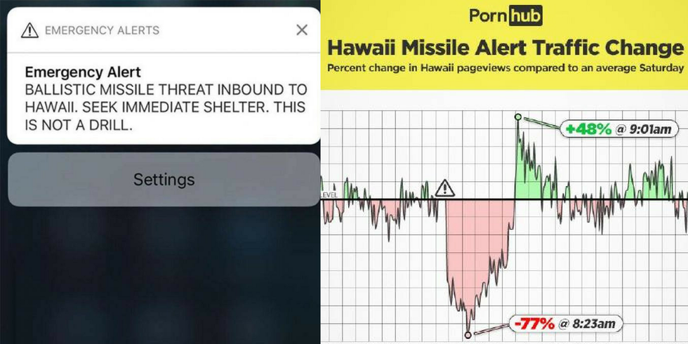 Hawaii Porn Industry - Porn site saw huge surge in Hawaii traffic minutes after false missile  alert | indy100 | indy100