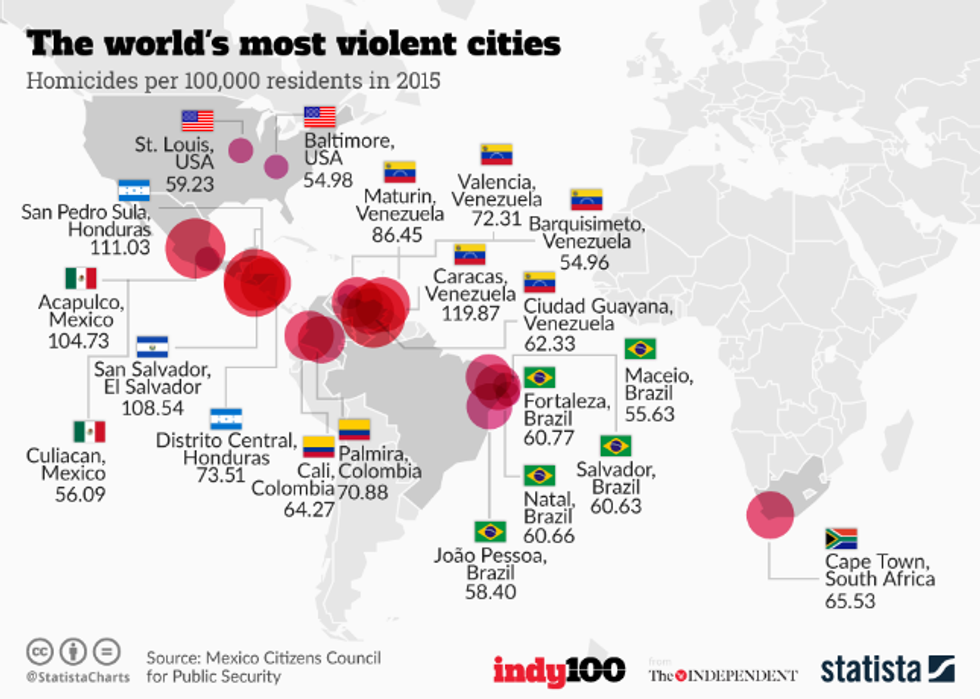 The Most Violent Cities In The World Indy100 Indy100 4295