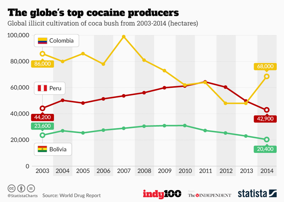 The chart that shows where the most cocaine comes from in the world ...