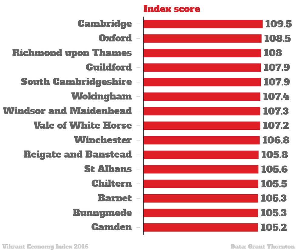 these-are-the-best-places-to-live-and-work-in-england-indy100-indy100