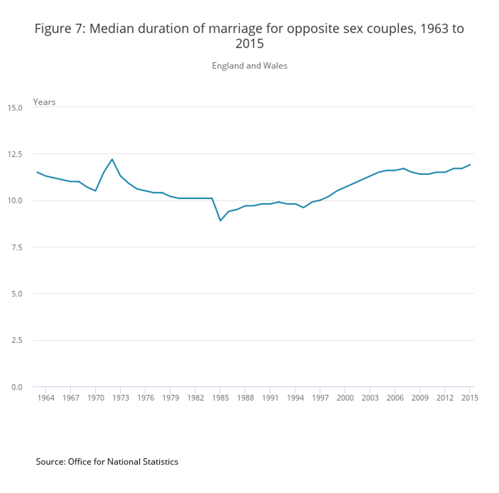 The Difference In Divorce Between Men And Women In 4 Charts Indy100 Indy100 6664