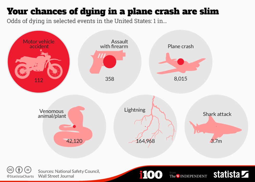 Your chances of dying from a plane crash, a shark attack or lightning