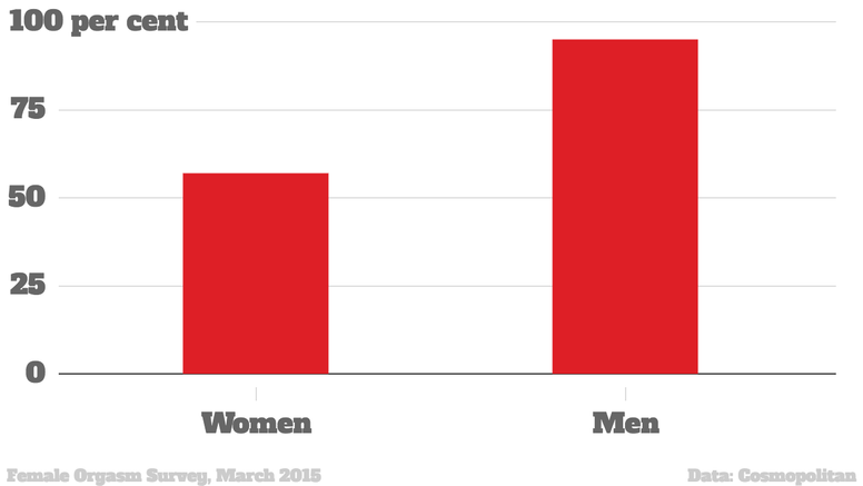 The definitive answer to what s better the male or female orgasm