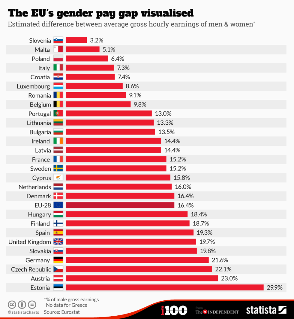 How The Gender Pay Gap Differs In Countries Across Europe Indy100 Indy100