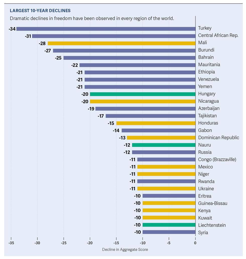 The most oppressed countries in the world, mapped indy100 indy100