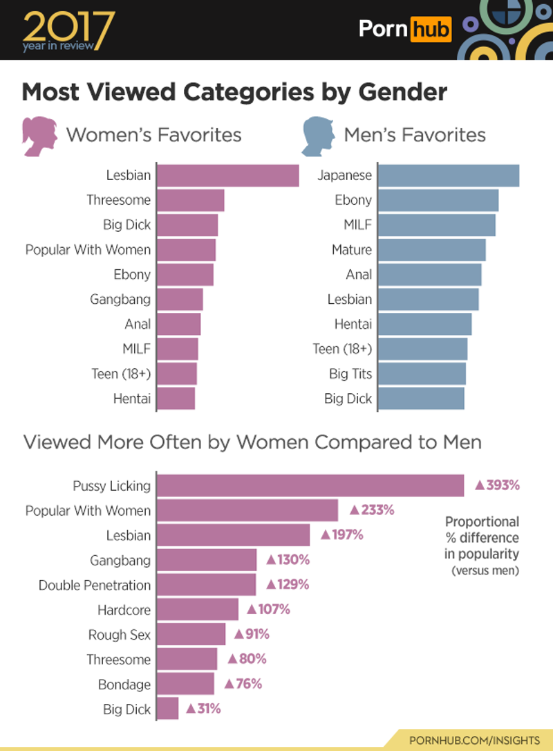 Women watched a lot more porn in 2017 | indy100 | indy100