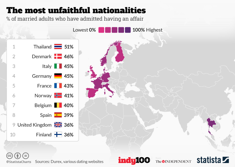 These are the most adulterous countries in the world indy100 indy100