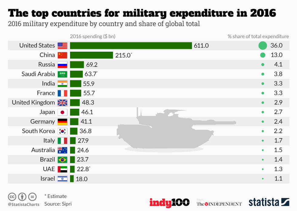 The nations of the world spending the most to prepare for World War ...