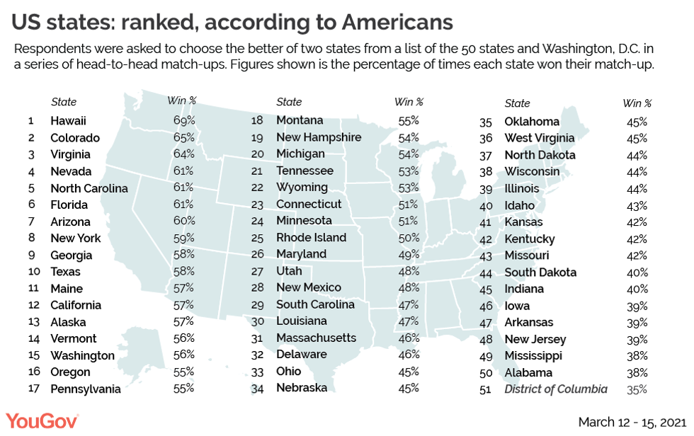 every-us-state-ranked-from-best-to-worst-according-to-americans-indy100